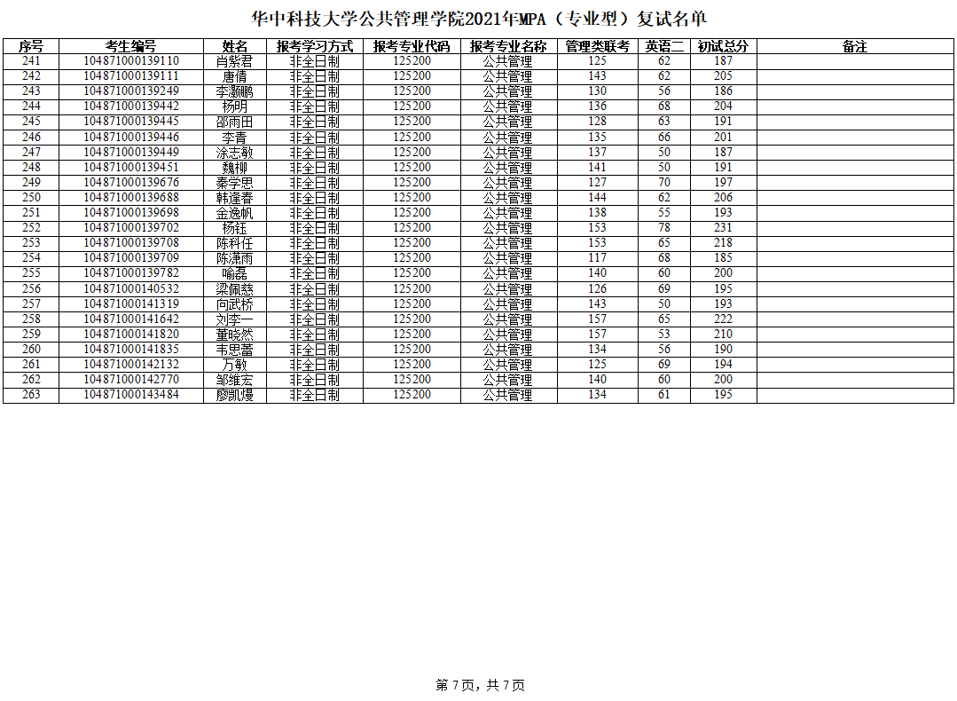 2021年MPA复试名单第7页