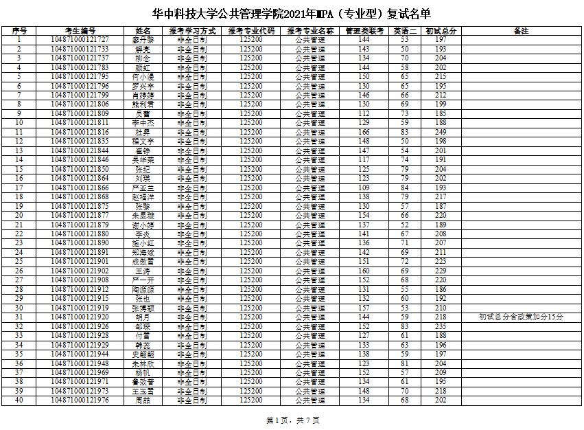 2021年MPA复试名单第1页